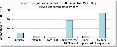 nutritional value and nutritional content in tangerine